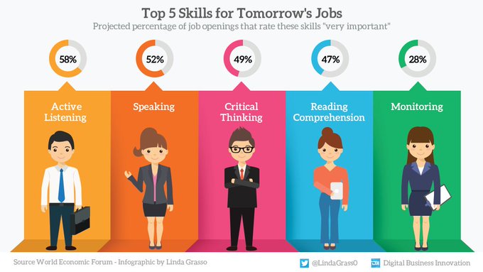 RecipeGrow's tweet image. What are the top 5 skills for tomorrow&apos;s jobs? In the 1st place there&apos;s Active Listening, followed respectively by Speaking, Critical Thinking, Reading Comprehension, and Monitoring. Data &amp;gt;&amp;gt; @wef °°° #Infographic by @LindaGrass0 &amp;amp; @antgrasso #Skills #HR #FutureofWork