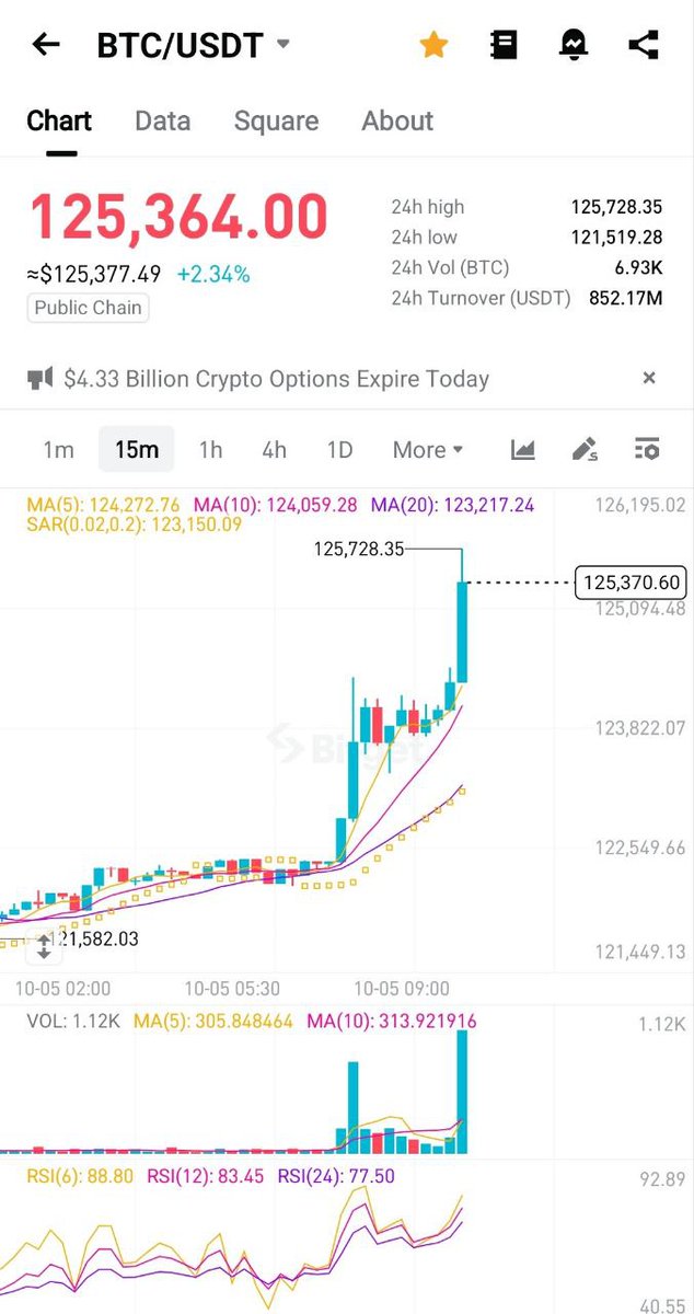 BitgetIndia's tweet image. BITCOIN HITS NEW ALL-TIME HIGH!  

#BTC just soared to $125,000, smashing records! 

Bulls are charging, fueled by ETF inflows &amp;amp; Uptober vibes. 

Join the crypto party! 

 #Bitcoin #Crypto #ATH