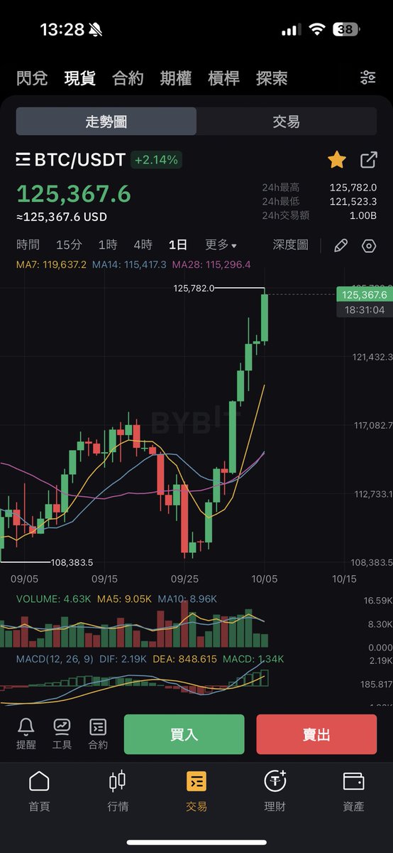 Congrats Btcotober
<a href="/GiggleAcademy/">Giggle Academy</a> again