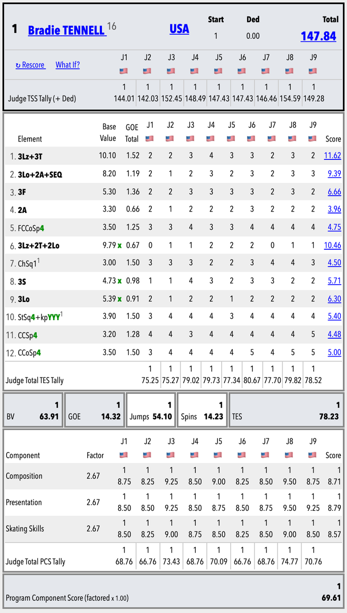 SkatingScores's tweet photo. 🇺🇸#BostonOpen 🟥Womens • Final Results
https://t.co/MKRlP4IraT
🥇🇺🇸Bradie Tennell 221.19
🥈🇺🇸Jasmine Clarke 180.08
🥉🇺🇸Imogene Schwarz 134.62
4.🇺🇸Clara Delcamino-Yang 132.77
5.🇺🇸Cara Wong 129.12 https://t.co/4n20YTGqqu