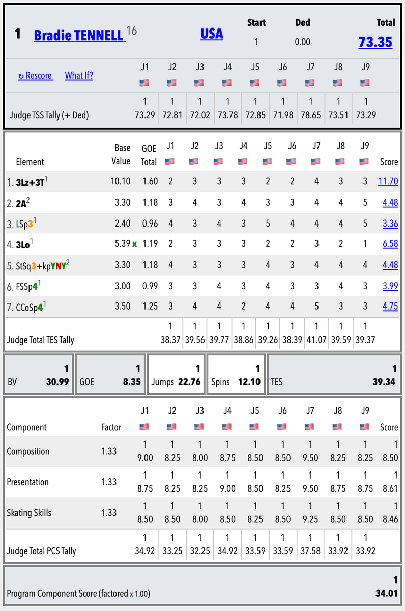 SkatingScores's tweet photo. 🇺🇸#BostonOpen 🟥Womens • Final Results
https://t.co/MKRlP4IraT
🥇🇺🇸Bradie Tennell 221.19
🥈🇺🇸Jasmine Clarke 180.08
🥉🇺🇸Imogene Schwarz 134.62
4.🇺🇸Clara Delcamino-Yang 132.77
5.🇺🇸Cara Wong 129.12 https://t.co/4n20YTGqqu