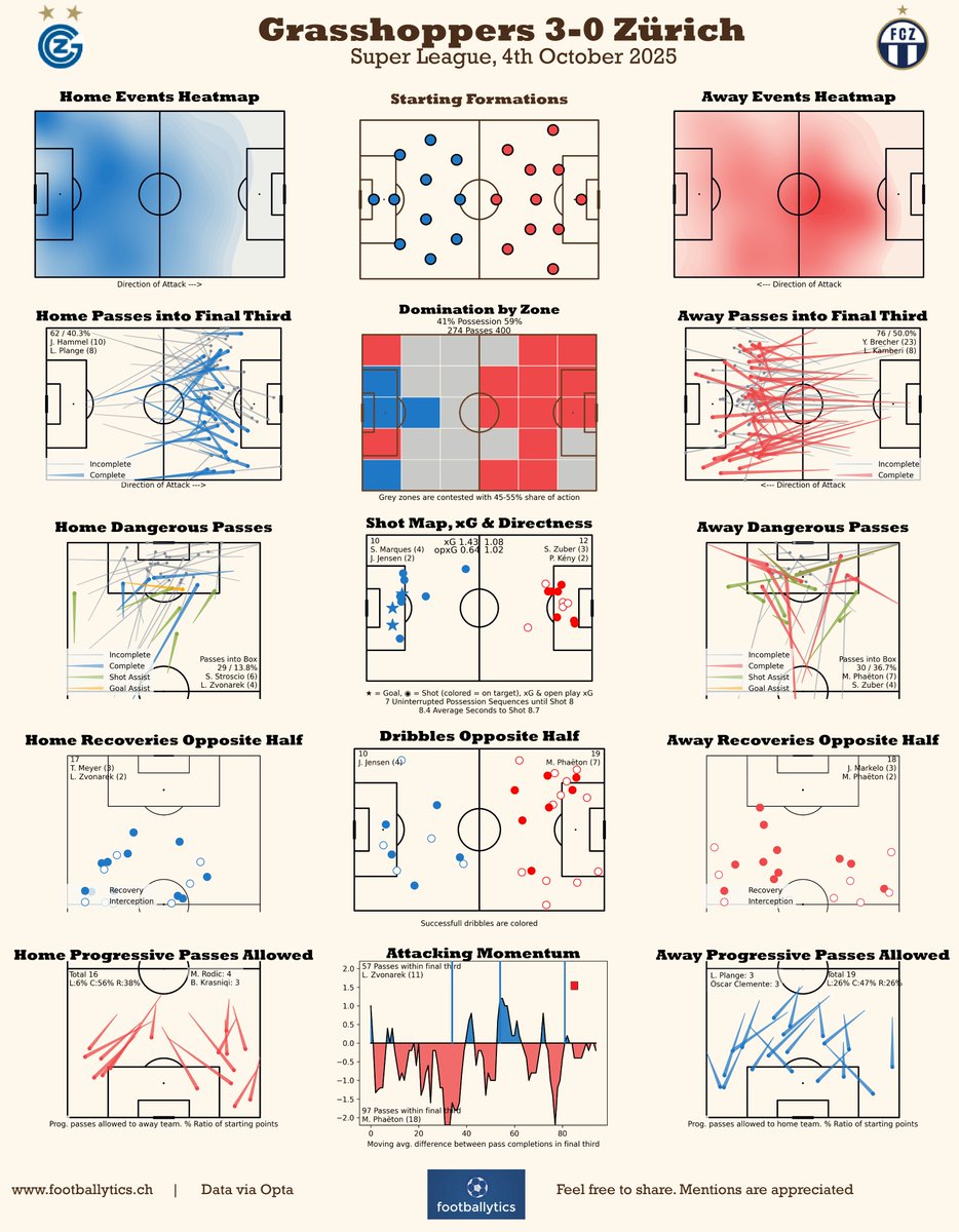 footballytics_'s tweet photo. #SuperLeague📊
#Grasshoppers 3-0 #Zürich
Post Match Dashboard & Match Pattern
#GCZ #gczürich #immerwiiter #fcz #nieusenandgah #bsl #Derby https://t.co/z18qCtZLZO