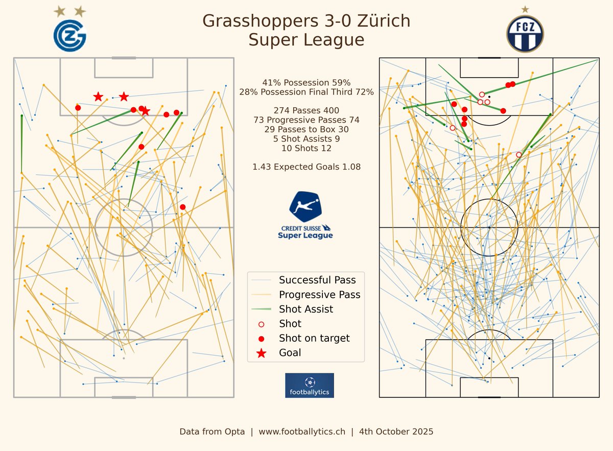 footballytics_'s tweet photo. #SuperLeague📊
#Grasshoppers 3-0 #Zürich
Post Match Dashboard & Match Pattern
#GCZ #gczürich #immerwiiter #fcz #nieusenandgah #bsl #Derby https://t.co/z18qCtZLZO