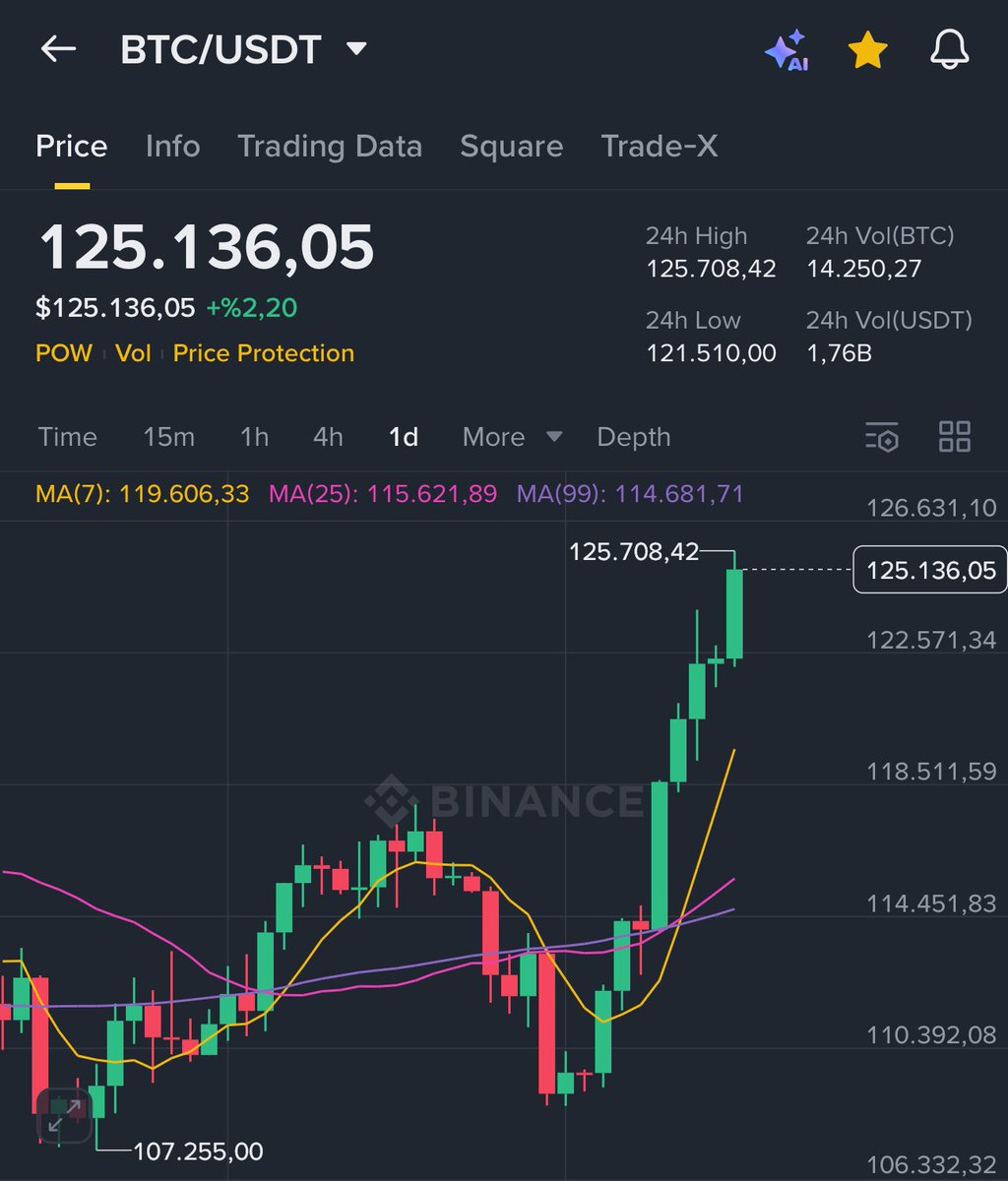 Jessnocrypto's tweet photo. Pazar klasiği: kahve, piyasa ve yeni ATH!
1 BTC = 125.708$ https://t.co/qyon5NdcAW