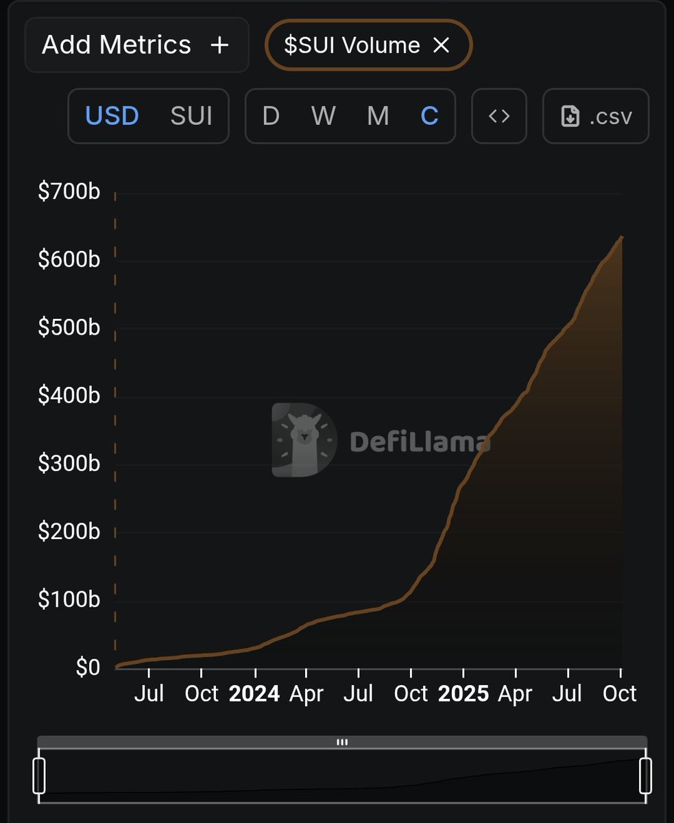来自 DefiLlama 的 SUI 交易量图表，显示 2024 到 2025 年的激增