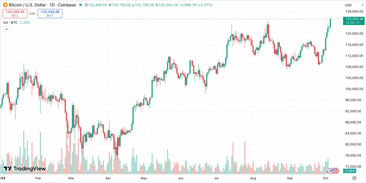 BREAKING: BTC surges to an all-time high of $125,700🚀

Bitcoin is up 10% WoW, 34% YTD, and 102% YoY👀