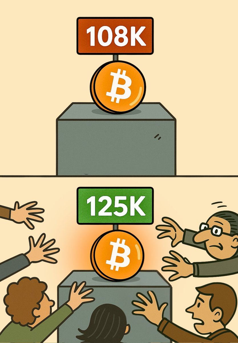 Poloniex's tweet image. .#Bitcoin hits all-time high above $125k! 🚀