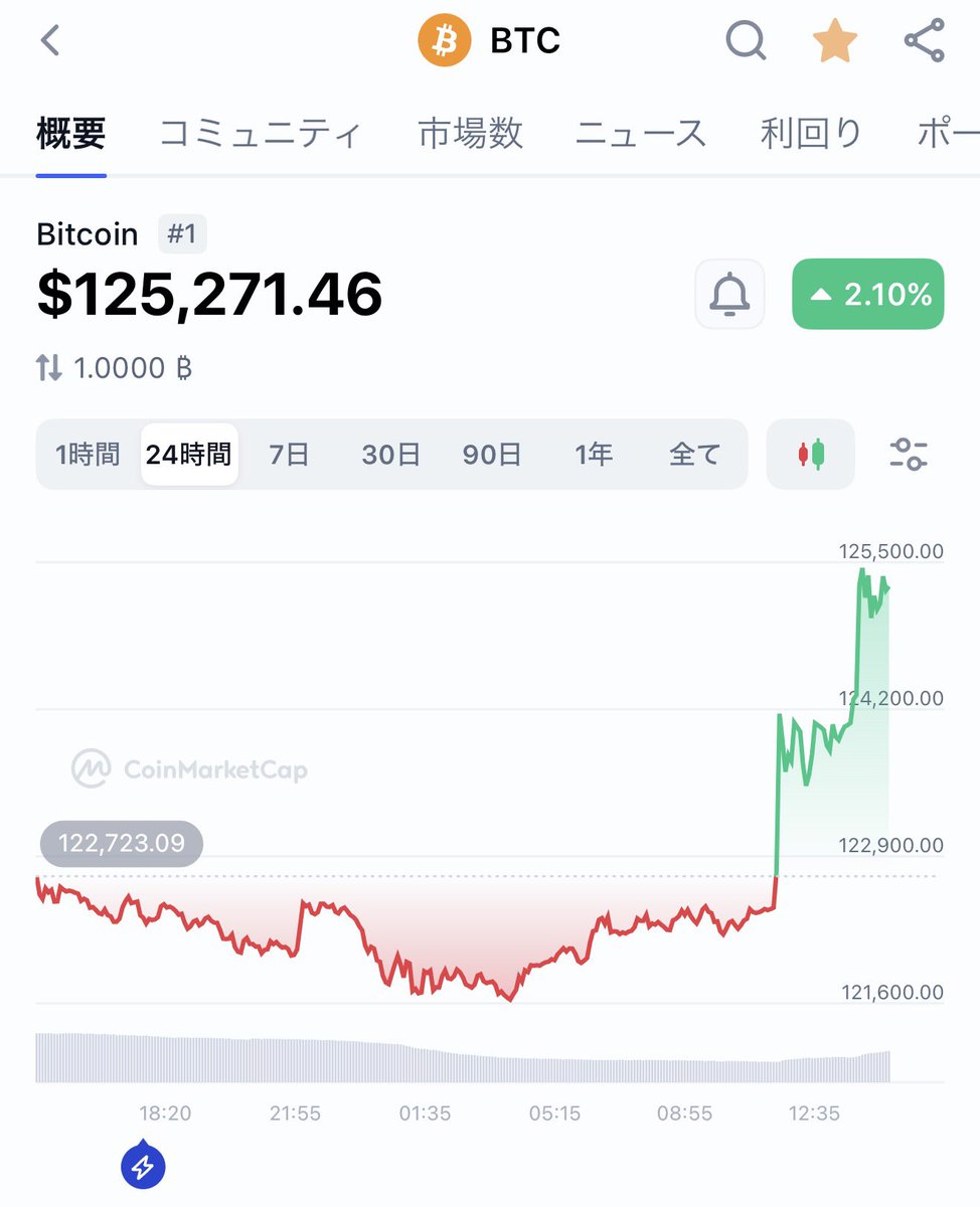え、ビットコイン12.5万ドル⁉︎ 15万ドルは通過点という雰囲気が漂ってきてる感じありますねー。いけいけ！