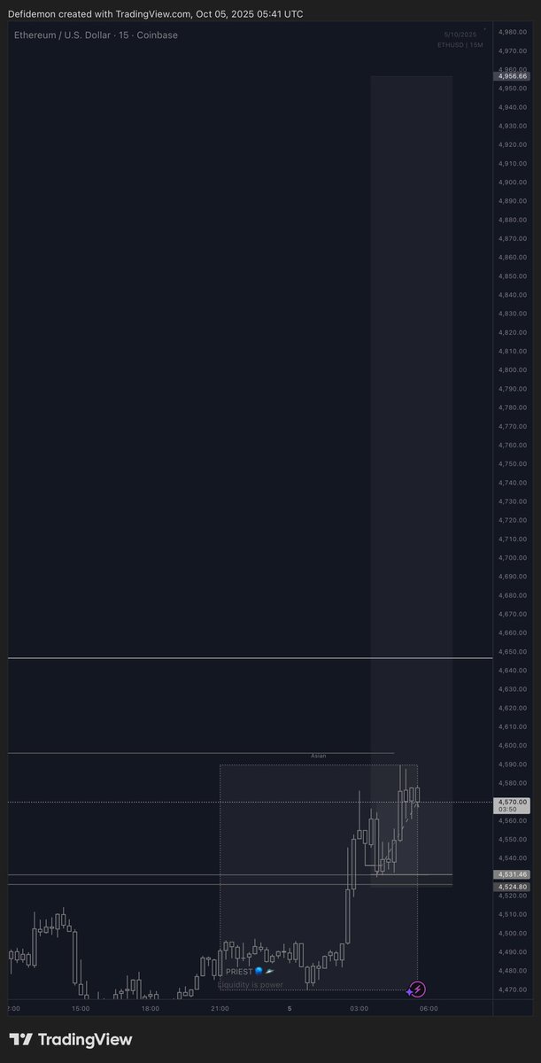 _PRIEST2's tweet image. Higher timeframe useful information on $ETH
Use it as pleased

If my 15min 63RR fails I’ll find another long all the way to 5k