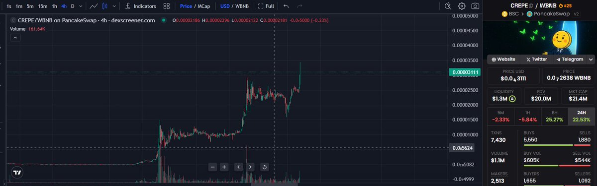 🚀 CREPE Is Back and Breaking Limits!

After weeks of quiet accumulation, $CREPE just exploded with massive volume and renewed bullish momentum! 🔥

I told you $Crepe 

📊 24H: +25% | 6H: +31%
💰 Market Cap: $21.8M | FDV: $20.4M
👥 5,500+ active buyers — bulls are fully in