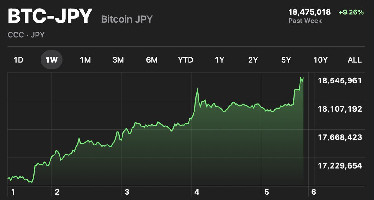 psprof101's tweet image. Hits new ATH against the JPY