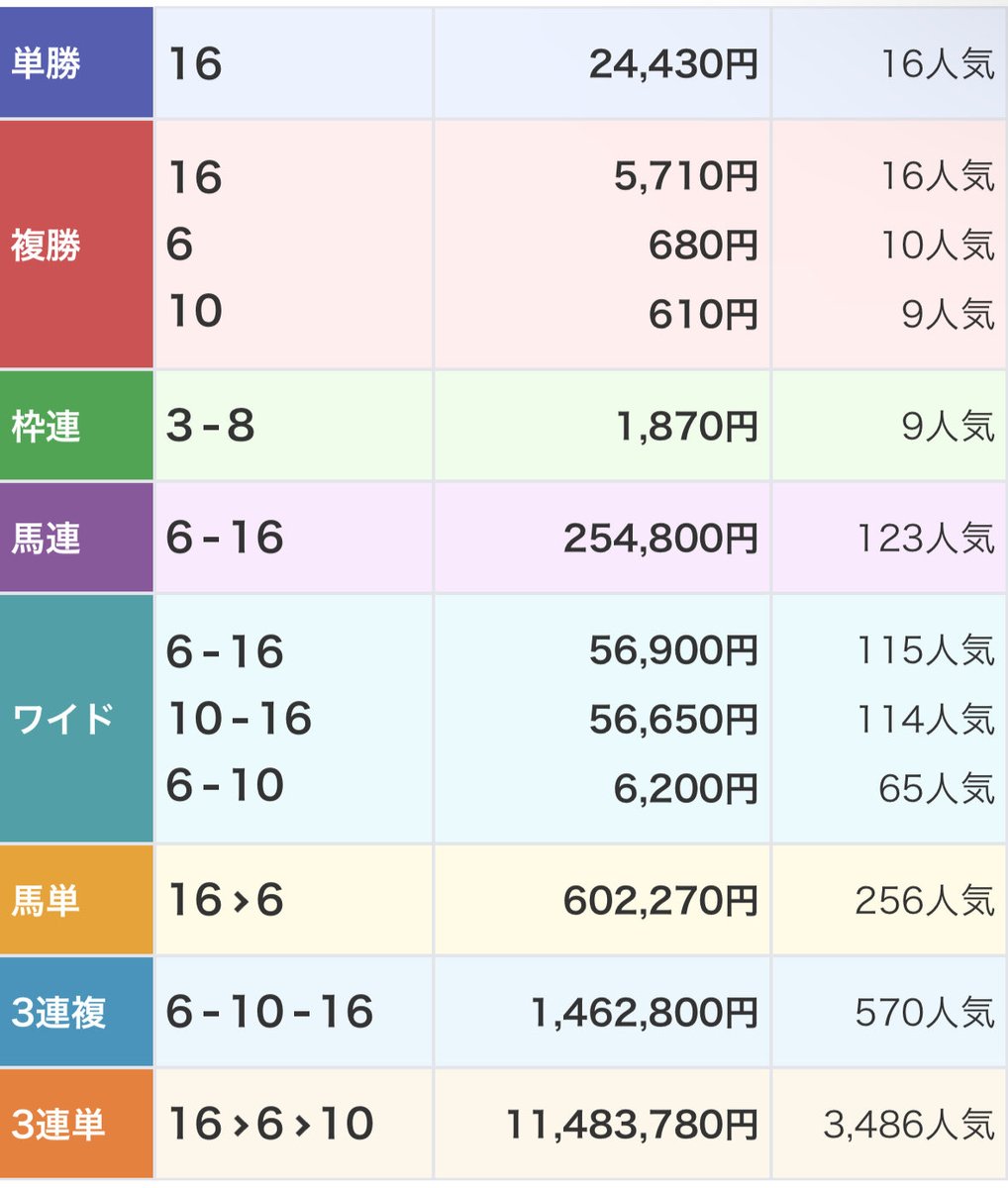 sayamame_012's tweet photo. え、さっきの東京9R
1000万馬券だったの🤣やば！！！！ https://t.co/yWiCKcTCGE