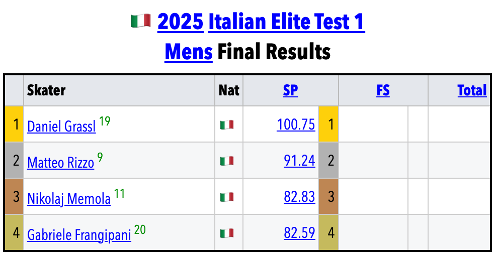 SkatingScores's tweet photo. 🇮🇹#ItalianTest1 🟦Mens • SP Results
https://t.co/GiphbSWg4A
1.🇮🇹Daniel Grassl 100.75
2.🇮🇹Matteo Rizzo 91.24
3.🇮🇹Nikolaj Memola 82.83
4.🇮🇹Gabriele Frangipani 82.59 https://t.co/lbSn5kHbTz