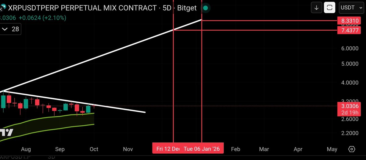 #xrp is holding the 5 Day #CoinskidRibbon 👊

However, if we do see it rollover to it, it sets #xrp up for an expanding leading diagonal final 5th wave to the ascending trendline into Q4 or better yet, Q1 cycle top finish.

The upper red lines will be my sell targets, but we have