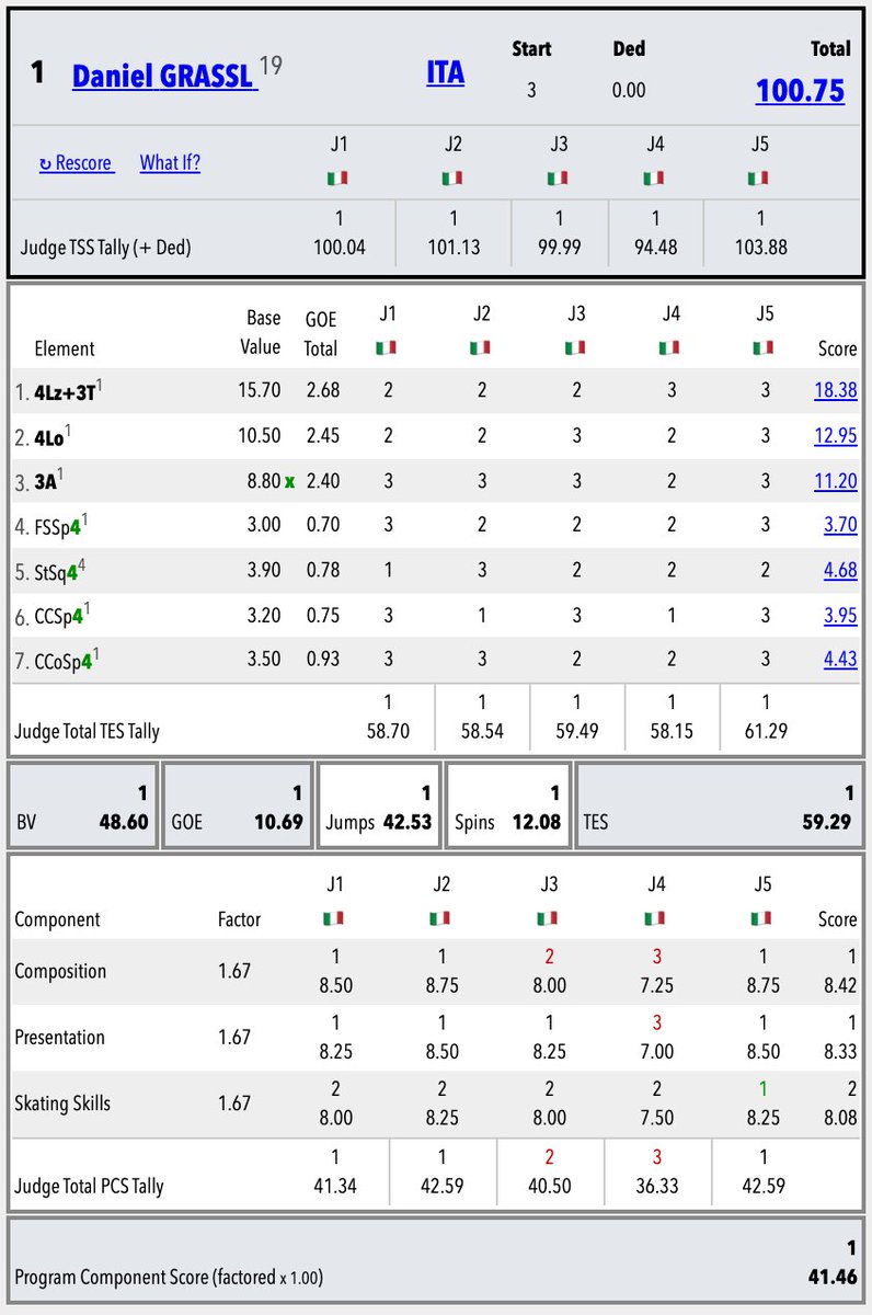 SkatingScores's tweet photo. 🇮🇹#ItalianTest1 🟦Mens SP • Protocol
TSS
🇮🇹Grassl>🇮🇹Rizzo>🇮🇹Mem>🇮🇹Fran
TES
🇮🇹Grassl>🇮🇹Rizzo>🇮🇹Mem>🇮🇹Fran
PCS
🇮🇹Grassl>🇮🇹Rizzo>🇮🇹Fran>🇮🇹Mem
––––
JUMPS
🇮🇹Grassl>🇮🇹Rizzo>🇮🇹Mem>🇮🇹Fran
SPINS
🇮🇹Grassl>🇮🇹Fran>🇮🇹Mem>🇮🇹Rizzo
STEP
🇮🇹Rizzo+🇮🇹Mem+🇮🇹Fran>🇮🇹Grassl
https://t.co/3AF58ax7um