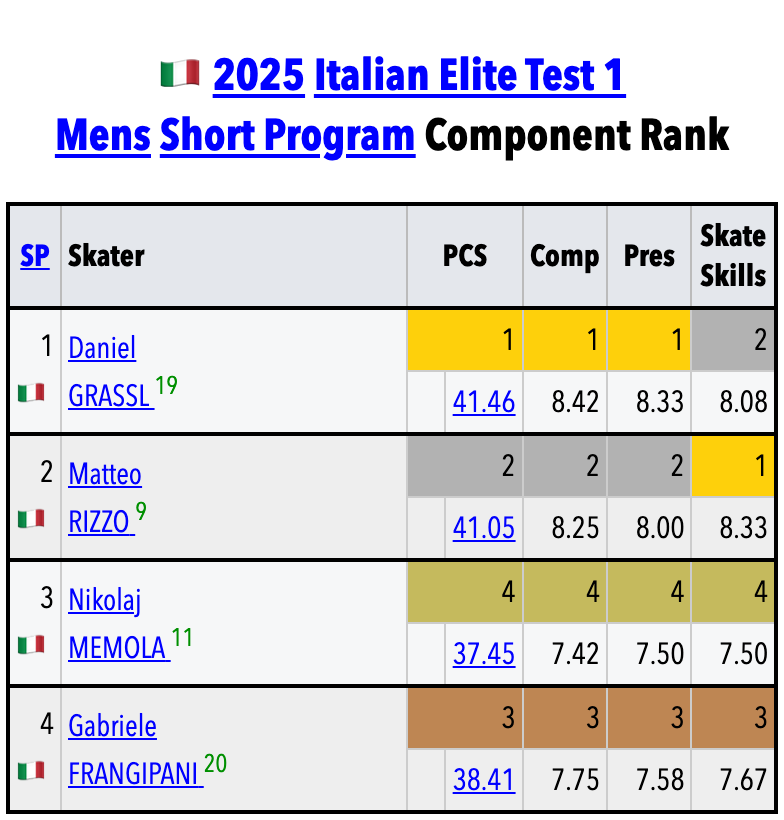 SkatingScores's tweet photo. 🇮🇹#ItalianTest1 🟦Mens SP • PCS+Component Rankings
https://t.co/mc2oNo49Mz
1🇮🇹Grassl 41.46
2🇮🇹Rizzo 41.05
3🇮🇹Frangipani 38.41
4🇮🇹Memola 37.45 https://t.co/FbS6TUxomS