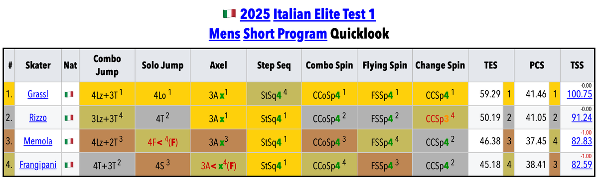 SkatingScores's tweet photo. 🇮🇹#ItalianTest1 🟦Mens SP ��� Quicklook
https://t.co/jHROrMaPMx https://t.co/yXGX8e3exF