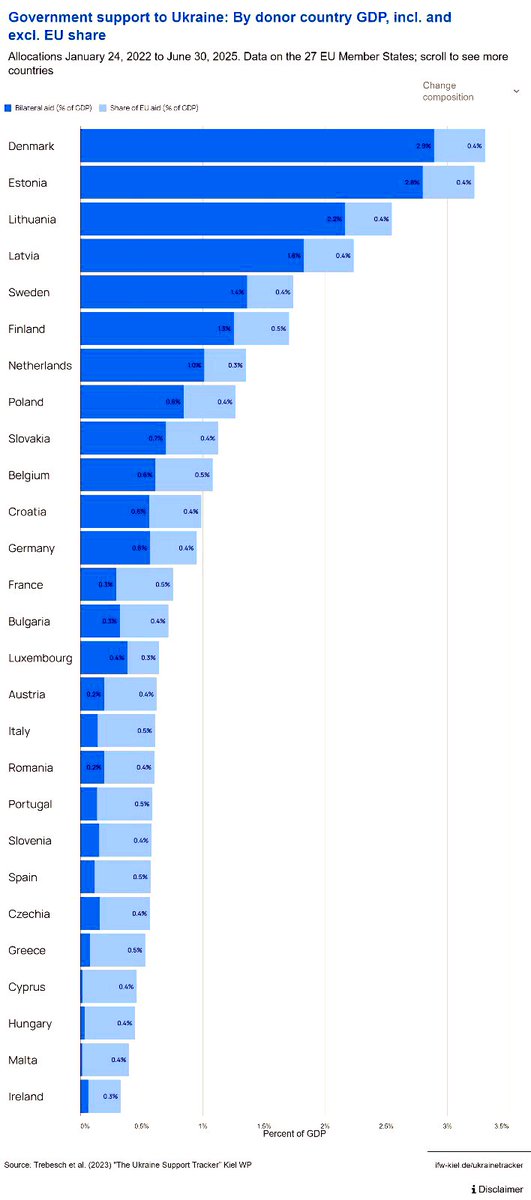 Informal Economy (@economyinformal) on Twitter photo Government Support to Ukraine🇺🇦 (%GDP)
Top 3 Countries
Denmark🇩🇰
Estonia🇪🇪
Lithuania🇱🇹
<a href="/kielinstitute/">Kiel Institut</a> Government Support to Ukraine🇺🇦 (%GDP)
Top 3 Countries
Denmark🇩🇰
Estonia🇪🇪
Lithuania🇱🇹
<a href="/kielinstitute/">Kiel Institut</a>