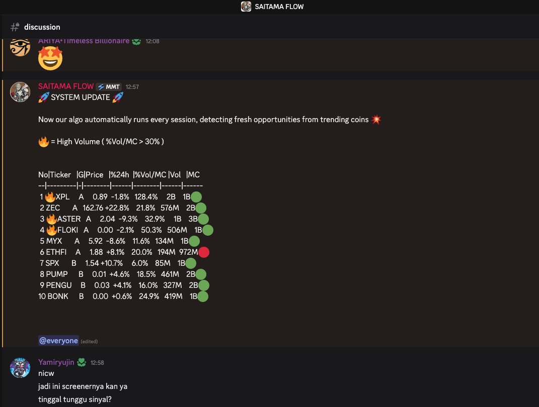 saitamaflow's tweet photo. will give 100% for member
and add more value
Now our algo automatically runs every session, detecting fresh opportunities from trending coins
🔥 = High Volume ( %Vol/MC > 30% )
#cryptoindo $XPL $ASTER $FLOKI https://t.co/Aq0JzORPYq