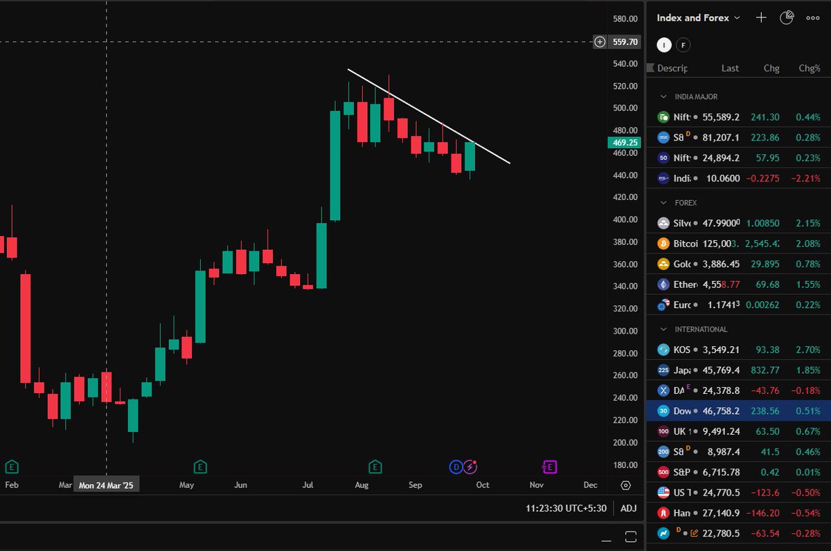 groww_king's tweet photo. β Uptrend stock
β Profit Growth Company
β EPS increase
β Flag pattern
β Do - Comment + Follow to get stock name in your DM
#nifty #sensex #forex #crypto #adani #midcap #smallcap #intraday #iposetup #sharemarket
#BREAKOUTSTOCKS #Multibagger https://t.co/auyS17pScT