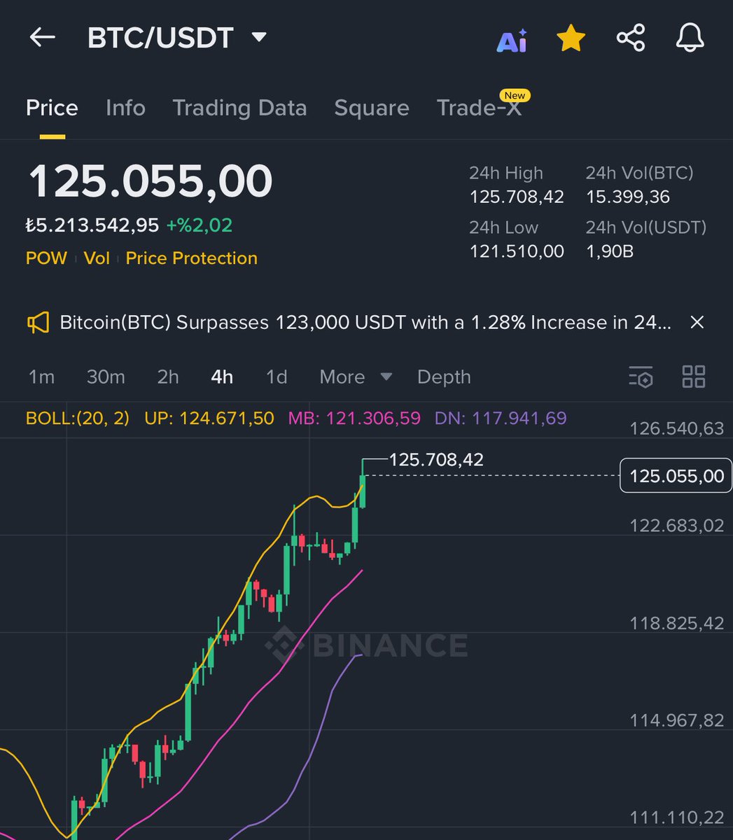 Ne dediysek olacak rahat olun;) $Btc
Altcoin rallisi olmayacak sadece 3-5 coin gidecek diyenlerde panik yapıyor altcoin rallisi olacak hemde eskisinden daha iyi bir şekilde.: