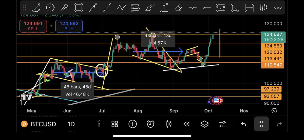 BitcoinTitann's tweet image. Bitcoin just set a new all time high, this is exactly the time i want to get in have been telling you guys for weeks that if we can see a new break to the all time high am going to enter a massive $14k trade on Bitcoin and the retest had happened and if the Price can still hold…