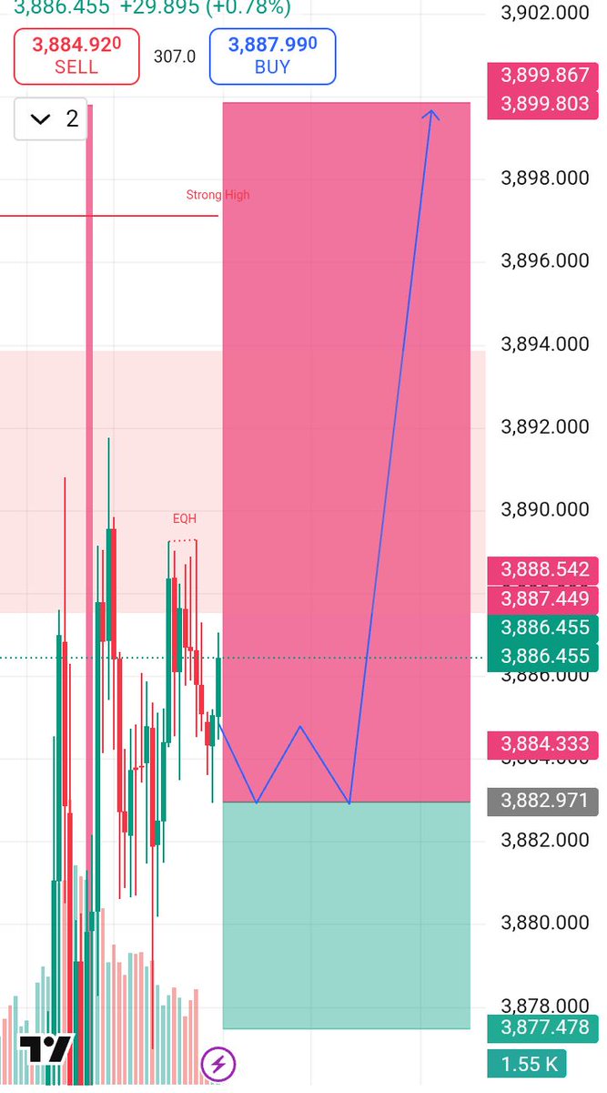 GL8ve93259's tweet photo. Masab trade@XAUUSD BUY
 @3885/3882

SL3877

TP3888
TP3891
TP3894
TP3897
TP3900
Join Telegram Chennal Link Bi https://t.co/KjdmFpBNt2