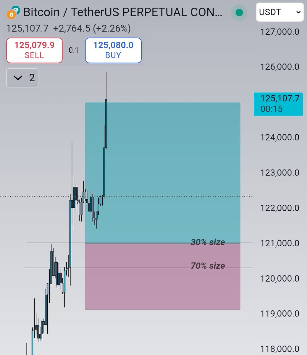 altbullx's tweet photo. $BTC front run, setup is no more valid. https://t.co/0a3TaT40XP