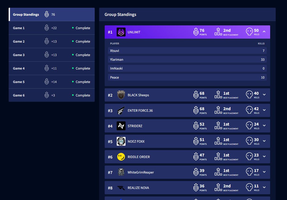yulariman's tweet image. A vs C 1位まん！　プロリ3連チャンピオン！後半も勝ちます！

#UNLWIN