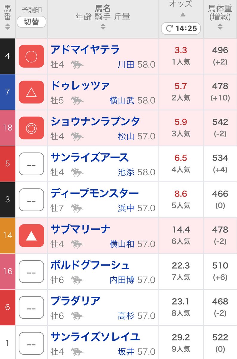 aruki_ranch's tweet photo. 松ちゃん単勝 https://t.co/IwHN5SmDB6