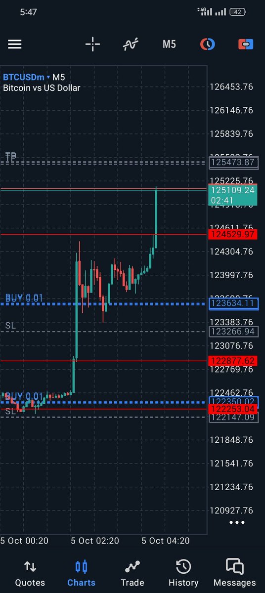 TRIPLE_K_FX's tweet image. $BTCUSD
  Happy weekend, nice delivery from BTC let&apos;s goo 🕊️