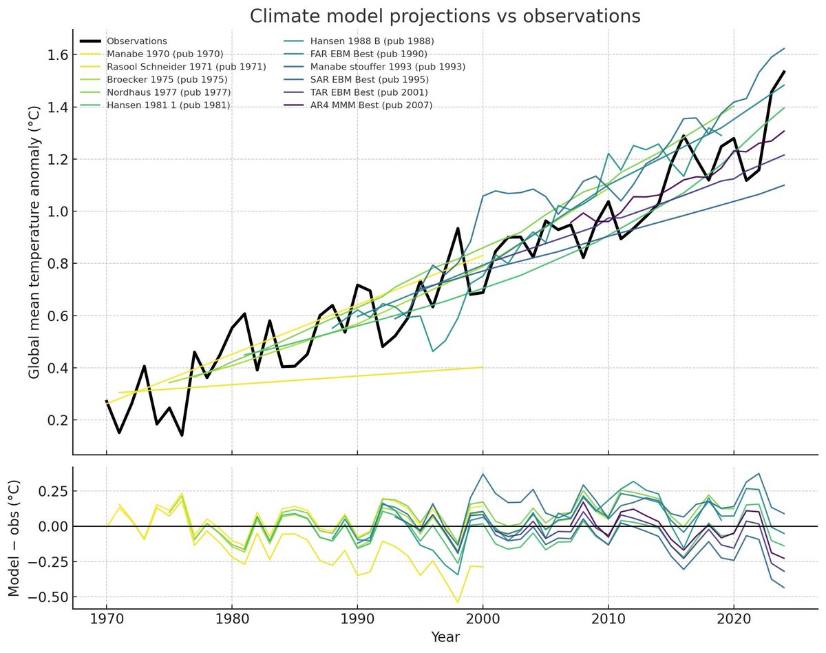 Klima sei zu komplex, um es zu modellieren, heisst es oft.

Klima ist komplex, das stimmt. Die Klimawandel-Modelle der letzten rund 50 Jahre haben die zukünftige Entwicklung aber sehr gut, erstaunlich gut geschätzt.