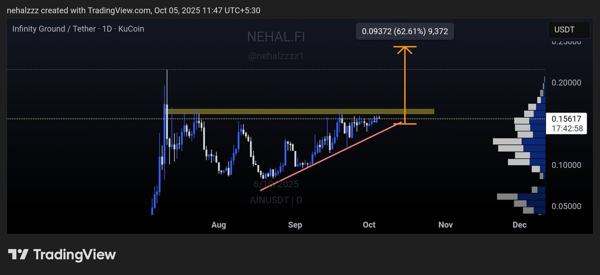 nehalzzzz1's tweet image. $AIN 

never short this pattern
