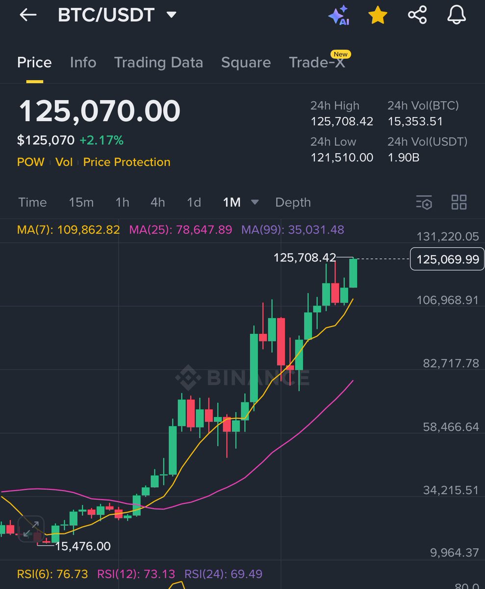 $Bitcoin reaches all time high🔥🚀

Imagine if Polymarket launches it’s token in this bullish market. It’s going to be the biggest launch in the history of crypto. 

#Bitcoin #polymarket