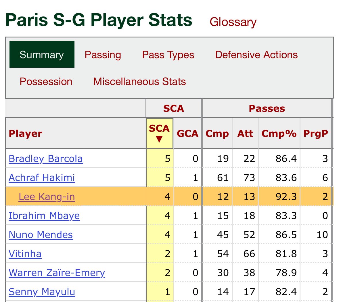 <a href="/sophiakim511/">장실라</a> 🙂‍↕️🙂‍↕️ 그렇죠오❕❕너무 존나 아름다웠던 10분이었어요오ㅠㅠ 캉인답게 뛰어서 계속 보게 만들어요🔥 겨우 10분 뛰고 SCA(슛창출행동)도 4개로 팀내 3번째고요 👍👍
미친 임팩트 💯💯💯