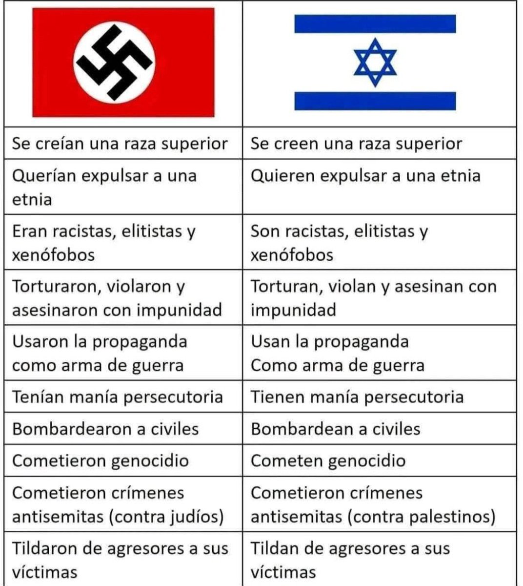 Frances54738233's tweet image. El modelo de Hitler ya lo habeis calcado vosotros, no los que gritan &quot;parad el genocidio&quot;.Netan y sus seguidores son el nuevo Hitler y sus seguidores y vociferantes entusiastas tan culpables como él,ojala el mundo los juzgue igual.