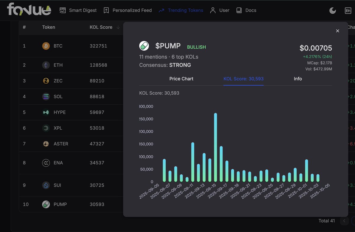 0xhiddenminner's tweet image. GM fam ☀️

Joined the @fovueAI $180 Giveaway

i choose $PUMP token from @pumpdotfun 

Using Fovue Ai i found this parameters :
✅ 11 mentions by 6 top KOLs
✅ Consensus: STRONG
✅ Momentum building since Sept

current price : $0.00705

Let’s see how far this one pumps 🔥

will…