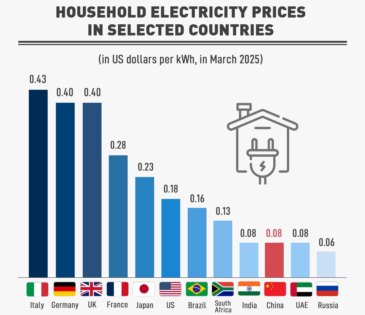 MichaelAArouet's tweet photo. This cannot be right, aren’t European greens telling everyone that wind and solar don’t cost anything? https://t.co/yXXpVaMG3Y