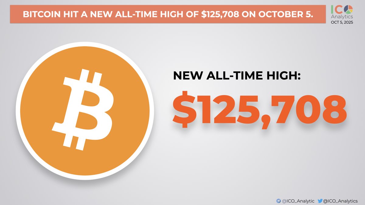 Bitcoin hit a new all-time high of $125,708 on Sunday, October 5. It is up  14% over the past seven days and is now trading around $125,000 per $BTC.