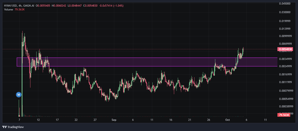 MavericCrypto88's tweet photo. $NYAN is doing a NYAN things 👀 https://t.co/us00sQT3FH
