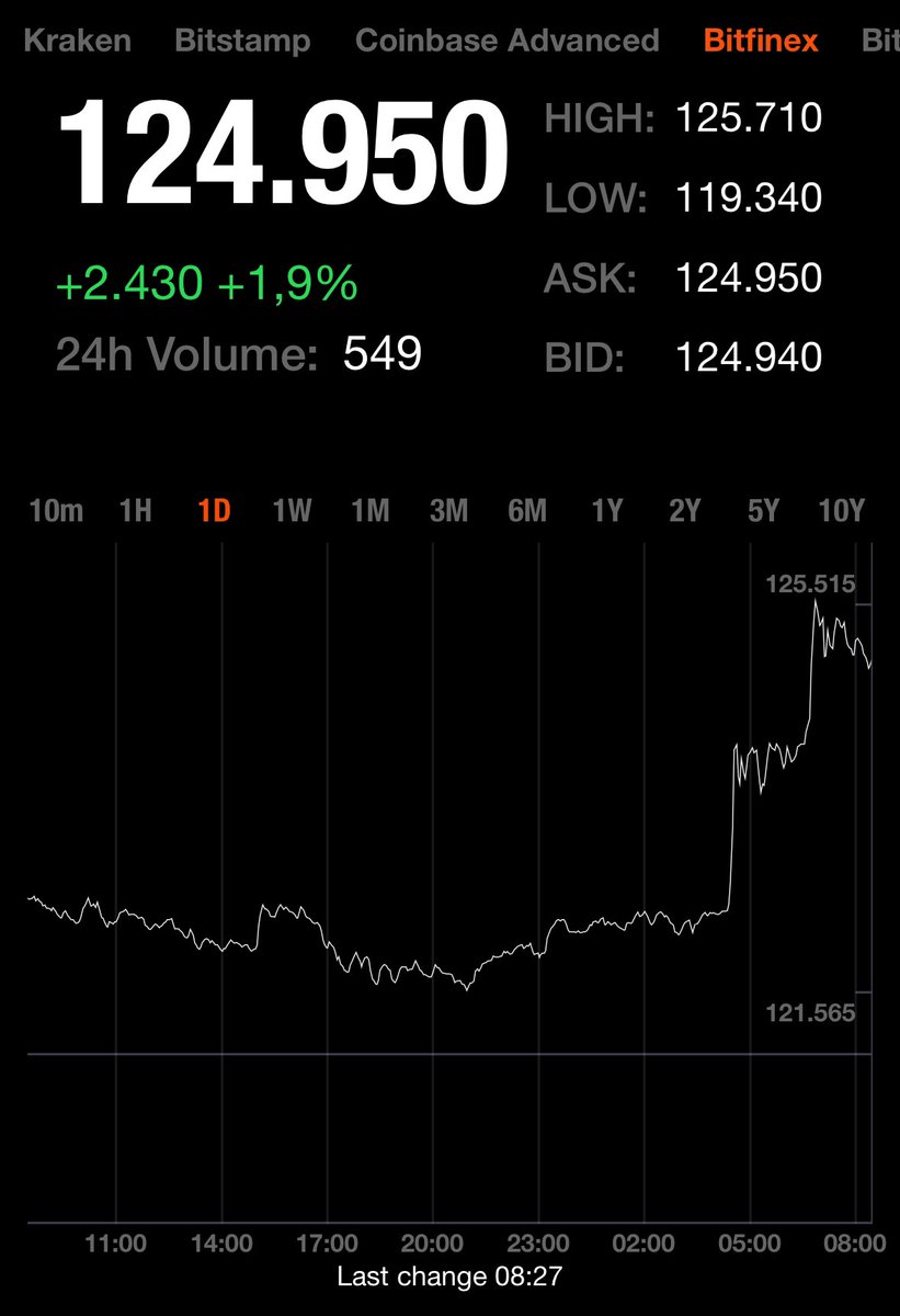 De koers van bitcoin zette zojuist een all time high op 125.710 euro.