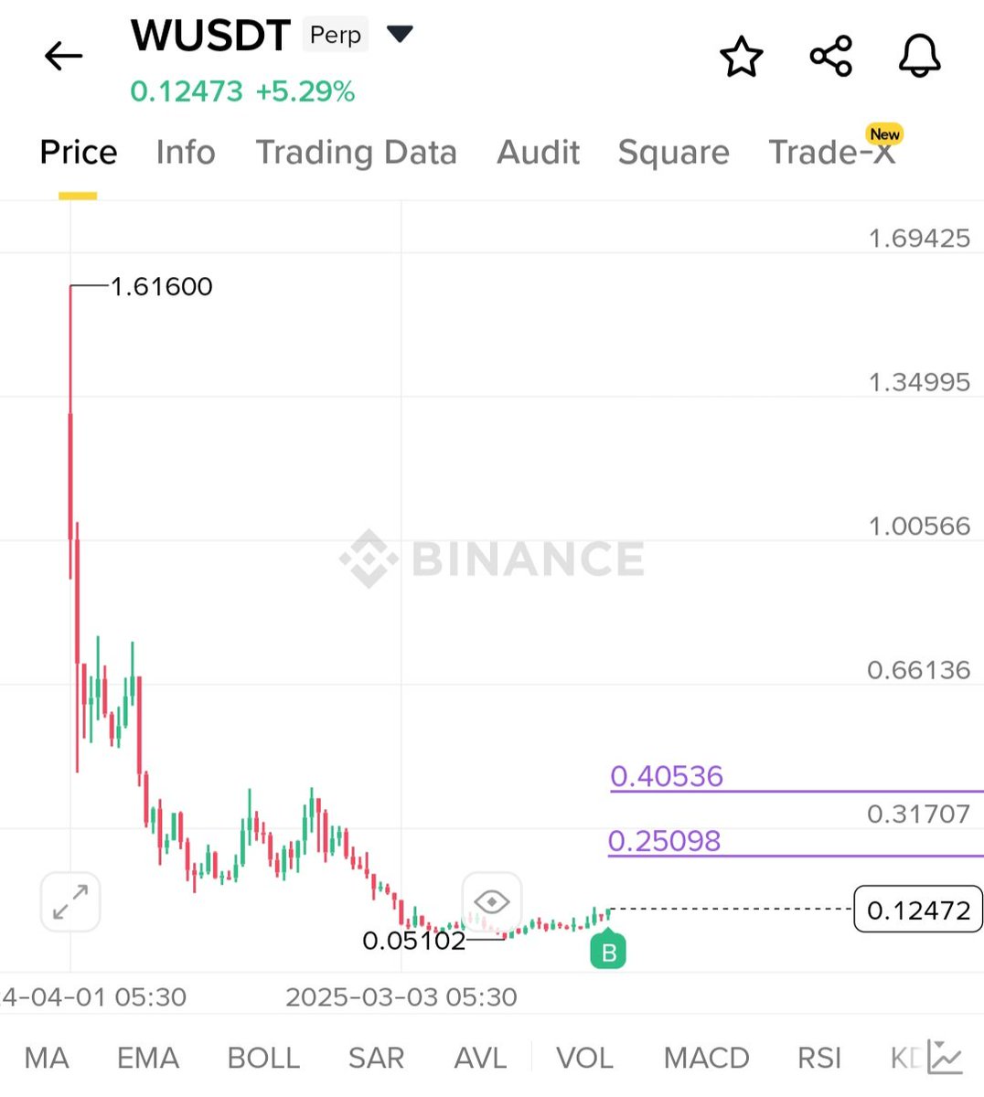 $W 
spot added here
Target: 0.25$, 0.40$

Join free telegram channel 
t.me/MavericksCommu…