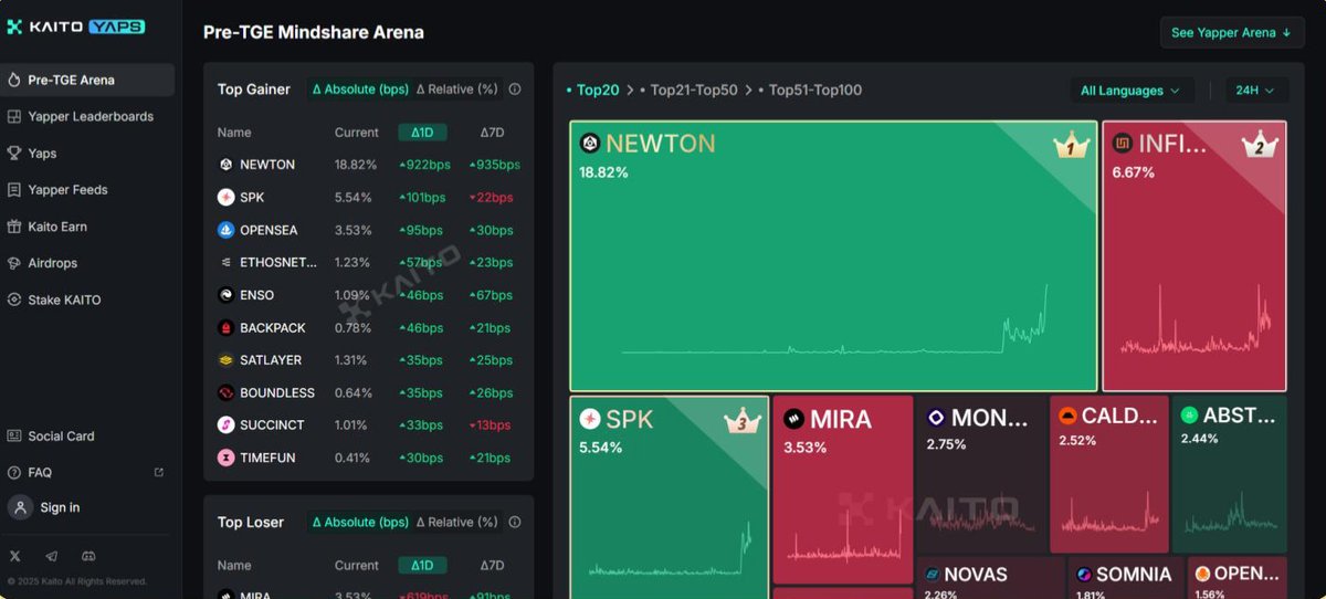 duyd24270's tweet image. Unlike Google, Kaito doesn’t just search — it understands context.
Its AI aggregates data from on-chain activity, social feeds, and research,
→ then transforms it into actionable insights for investors.
Those who contribute genuine insights earn Yaps.
#DataFi #AI #Crypto #Kaito