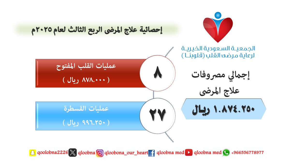 qloobna's tweet photo. إحصائية الجمعية للربع الثالث من عام 2025م https://t.co/1LGdvlLeQa