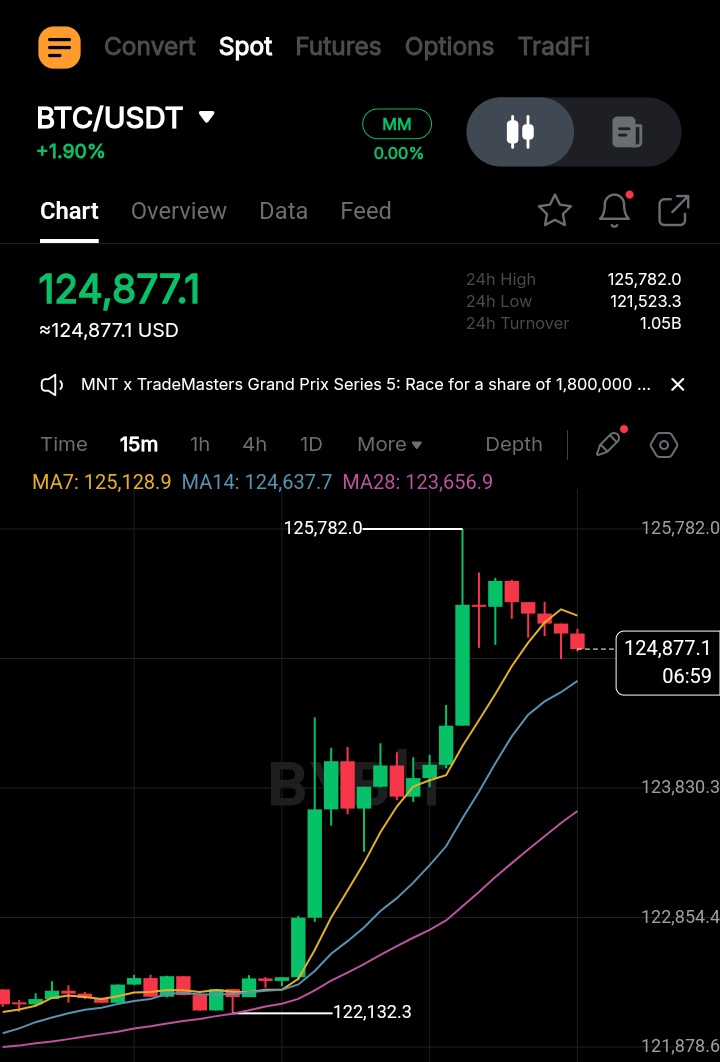 itzcedrick_'s tweet image. Bitcoin at new ATH??? 
Pump it higher!!!
