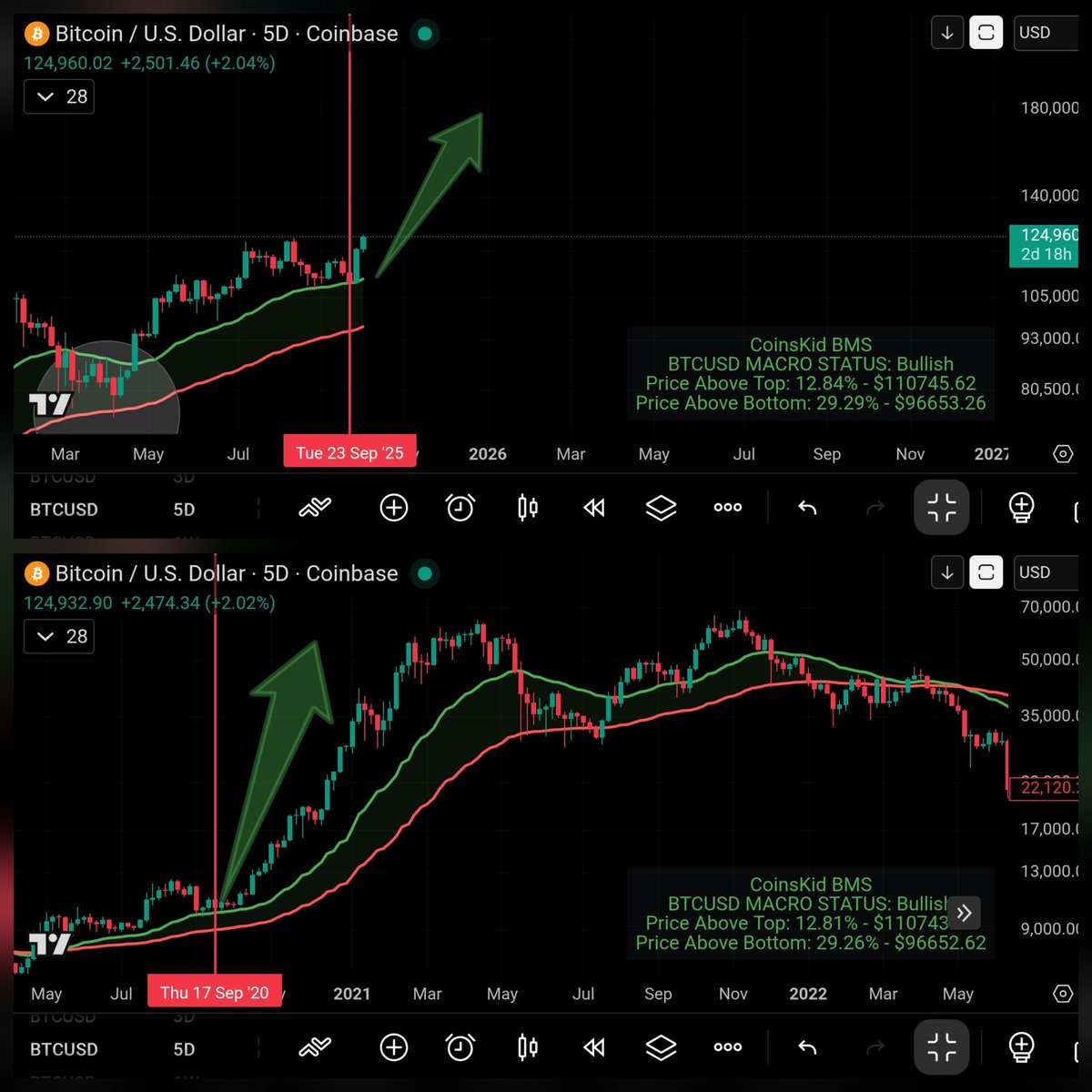 Loom at how #btc respexts the #bms like a BOSS! Get it into your charts  ASAP! A lot of people think #bitcoin is the point it was at in September  2020 and