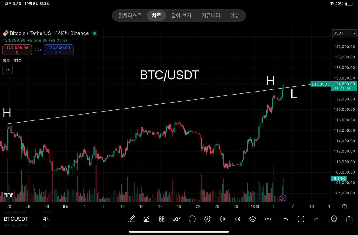 bullishsun's tweet image. It&apos;s a good spot to buy #BTC if you only plan to hold it very short-term.

$124,150~124,250

#BTC #Chart