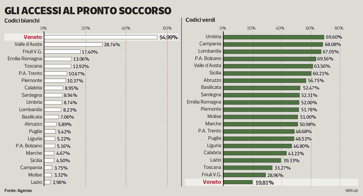 Codici bianchi in Veneto: 55% degli accessi PS non urgenti (1,9M annui), incassi ticket record a 14M€. Criterio clinico o cassa facile? Colpa di medici di base irraggiungibili e rete territoriale debole: pazienti finiscono al PS per cure rapide.