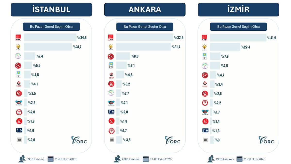 ▪︎ İSTANBUL
▪︎ ANKARA
▪︎ İZMİR

"SİYASİ PARTİ OY TERCİHLERİ"

▪︎ Katılımcılara Siyasi Parti İsimleri Tek Tek Okunarak, Bu Pazar Genel Seçim Olsa, Hangi Partiye Oy Verirsiniz? Sorusu Yöneltilmiştir.  

🗓️ 01-03 Ekim 2025
 
#GenelSecim