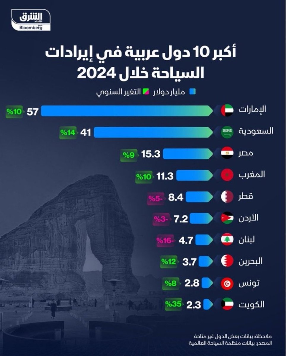 المربع الذهبي للبلدان العربية الأكثر استقبالا للسياح الاجانب خلال عام 2024.
البلدان الأربعة الأوائل إستضافت مجتمعة 125 مليون سائح.